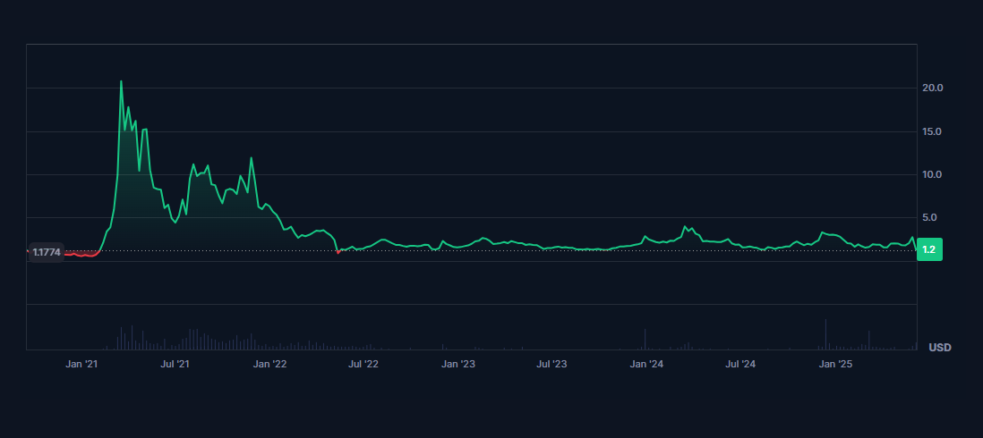 Dego Coin Geleceği